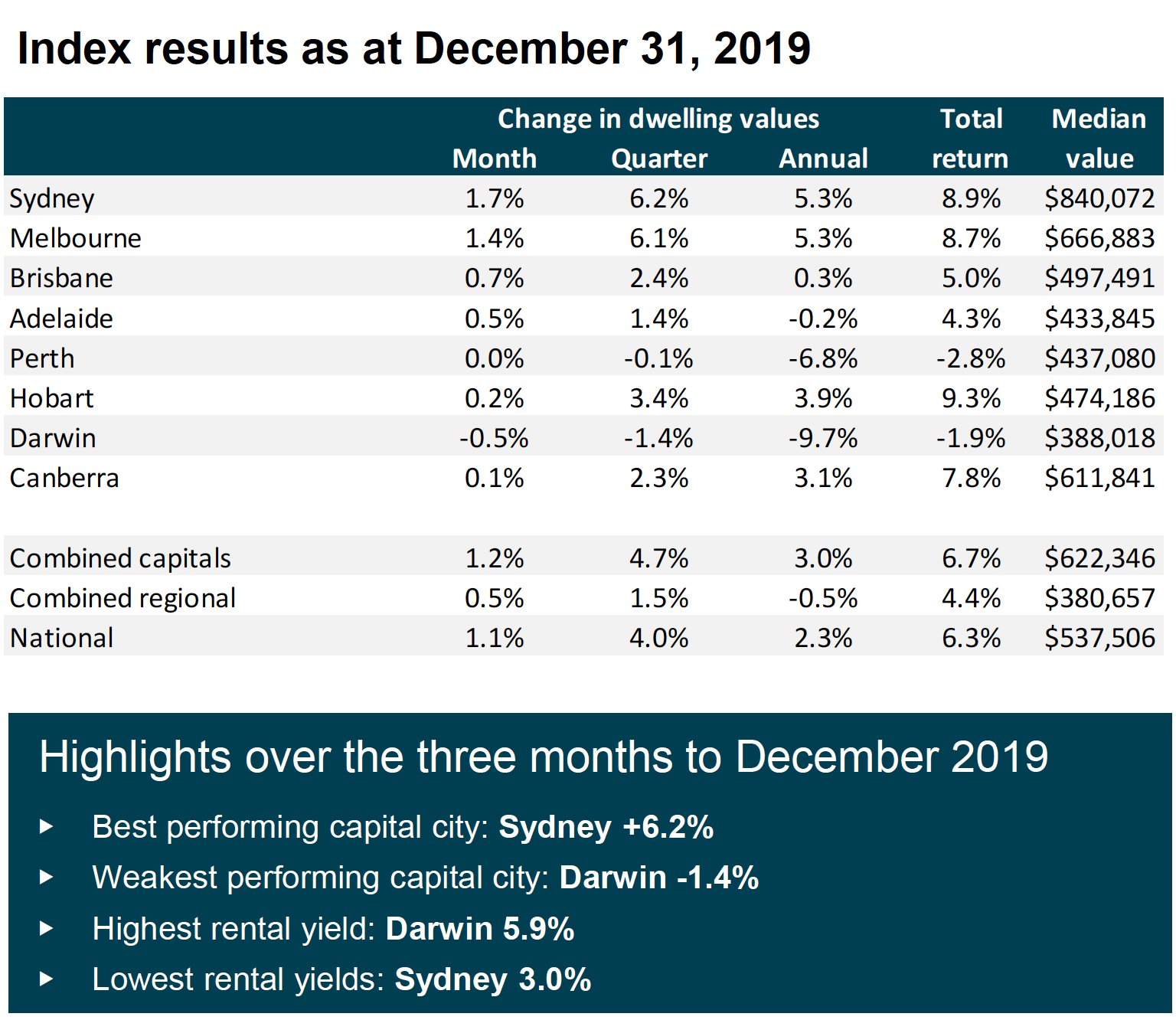 December property values