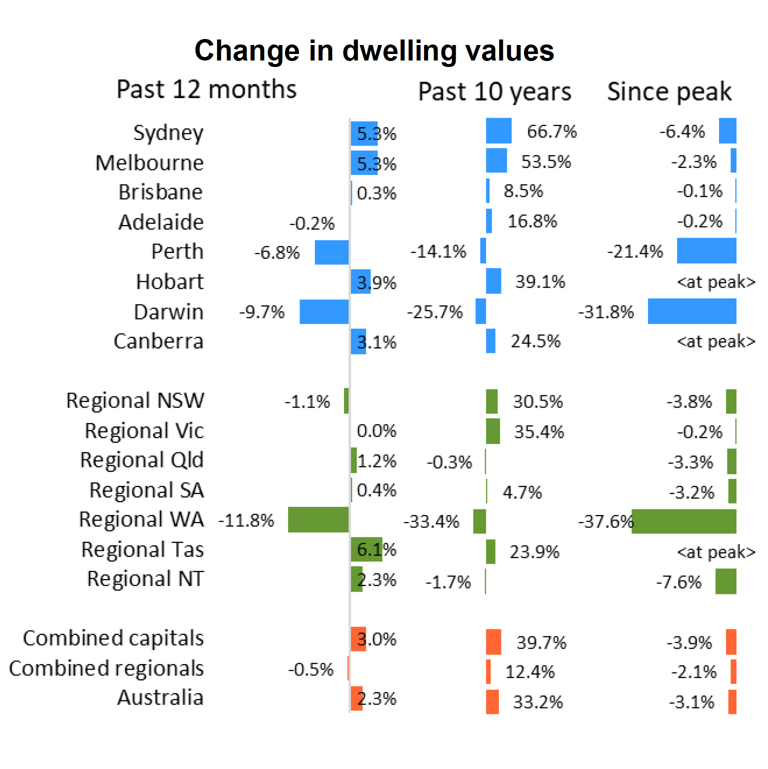 Sydney Melbourne Brisbane property markets