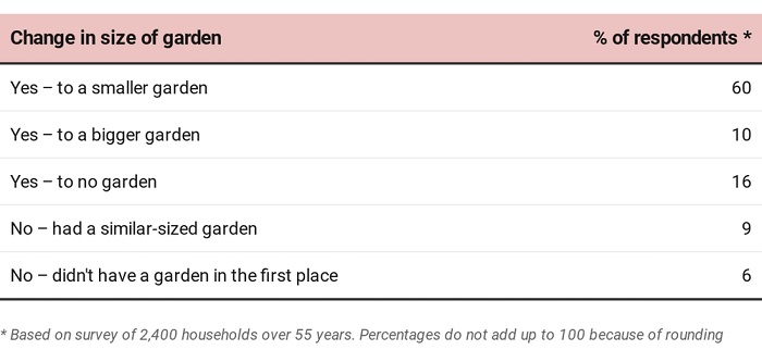 Downsizing the garden was essential for most.