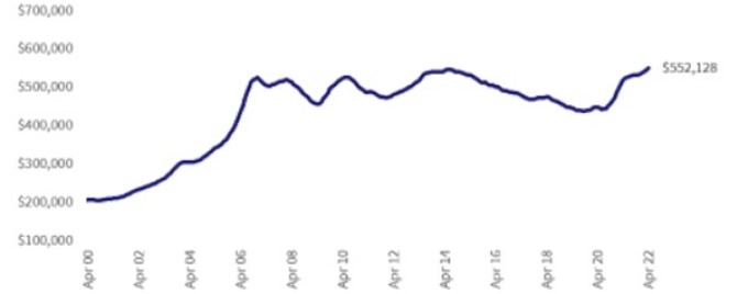 index median dwelling value