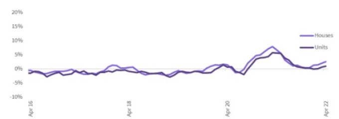 rolling quarterley growth